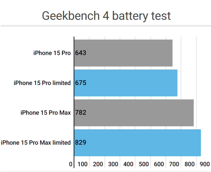 琼中apple维修站iPhone15Pro的ProMotion高刷功能耗电吗