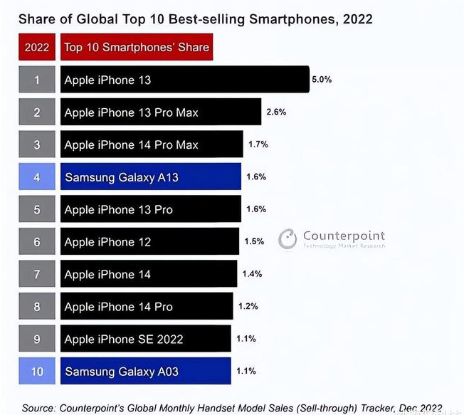 琼中苹果维修分享:为什么iPhone14的销量不如iPhone13? 