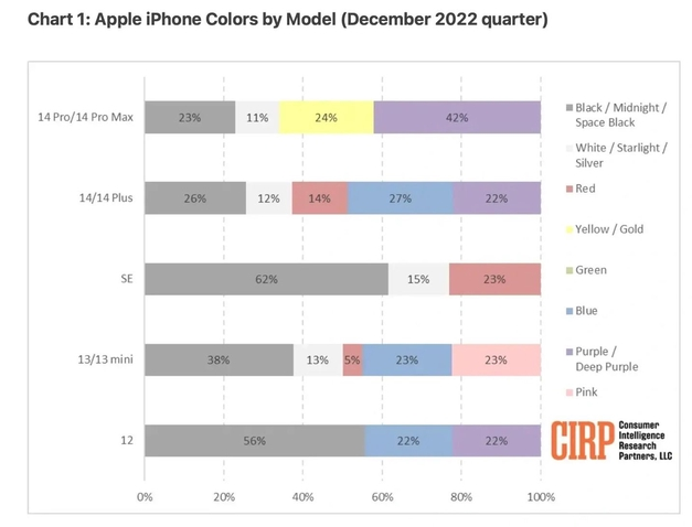 琼中苹果维修网点分享：美国用户最喜欢什么颜色的iPhone 14？ 