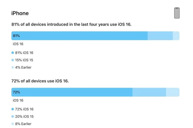 琼中苹果手机维修分享iOS 16 / iPadOS 16 安装率 