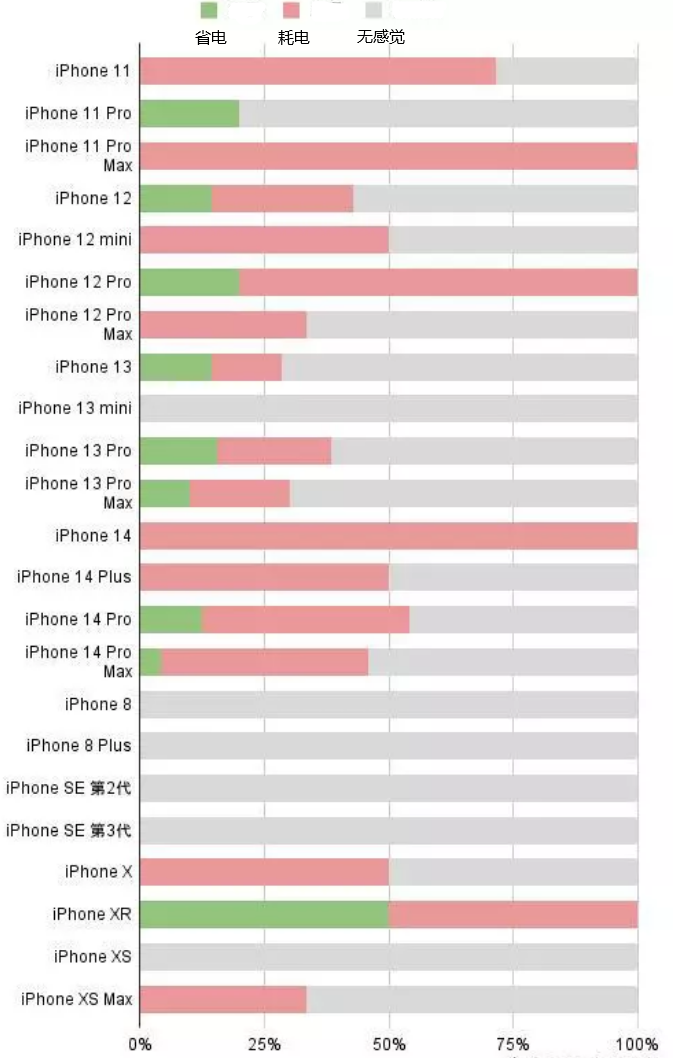 琼中苹果手机维修分享iOS16.2太耗电怎么办？iOS16.2续航不好可以降级吗？ 