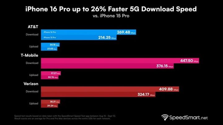 琼中苹果手机维修分享iPhone 16 Pro 系列的 5G 速度 