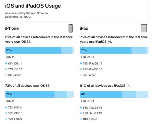 琼中苹果手机维修分享有多少用户更新了 iOS 14 