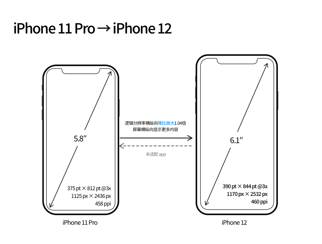 琼中苹果手机维修分享iPhone 12 mini 和 iPhone 12 Pro 的尺寸变化会改变显示内容吗 